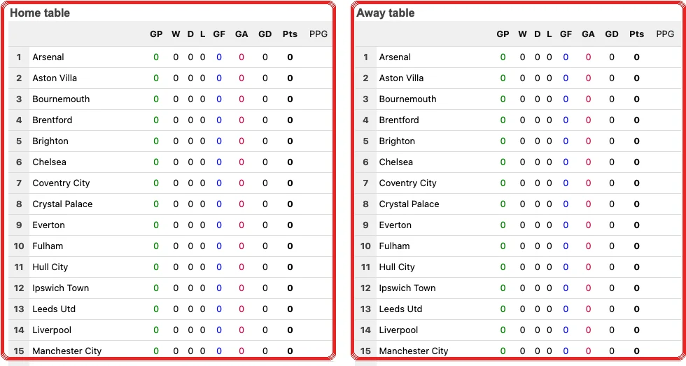 В SoccerStats красными рамками выделены Home table и Away table для сравнения домашней и гостевой формы