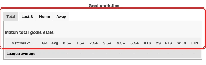 В SoccerStats красной рамкой выделена таблица Match total goals stats с колонками тоталов и BTS