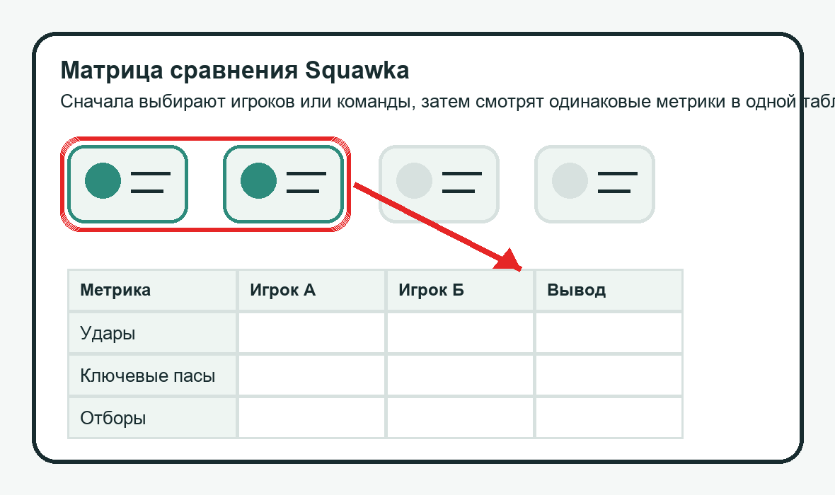 Схема матрицы сравнения Squawka, красной рамкой выделен выбор игроков перед сравнением метрик