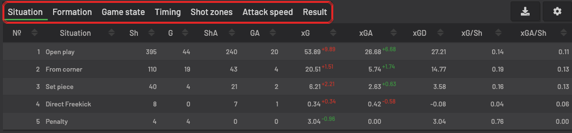 Страница команды в Understat, красной рамкой выделены вкладки Situation, Formation, Game state, Timing, Shot zones, Attack speed и Result